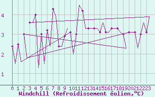 Courbe du refroidissement olien pour Platforme D15-fa-1 Sea