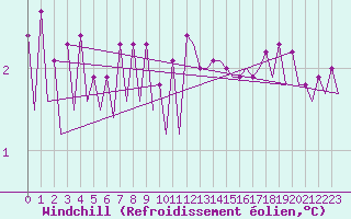 Courbe du refroidissement olien pour Platform L9-ff-1 Sea