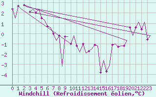 Courbe du refroidissement olien pour Storkmarknes / Skagen