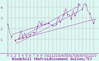 Courbe du refroidissement olien pour Fassberg