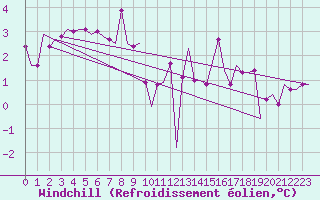 Courbe du refroidissement olien pour Keflavikurflugvollur