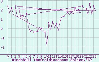 Courbe du refroidissement olien pour Platform J6-a Sea