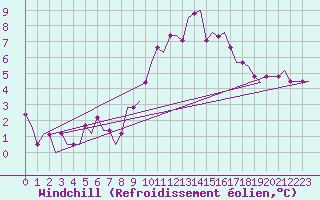 Courbe du refroidissement olien pour London / Gatwick Airport