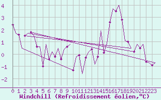 Courbe du refroidissement olien pour Cork Airport