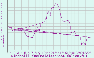 Courbe du refroidissement olien pour Salzburg-Flughafen