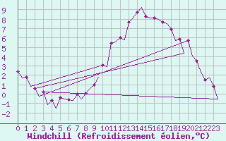 Courbe du refroidissement olien pour Barcelona / Aeropuerto