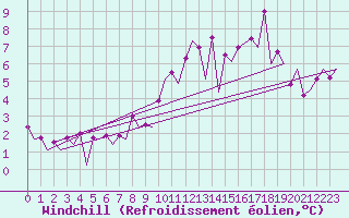 Courbe du refroidissement olien pour Belfast / Aldergrove Airport