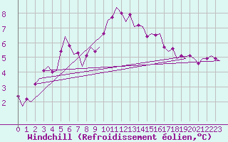 Courbe du refroidissement olien pour Holbeach