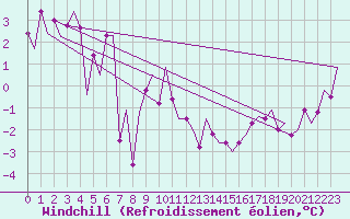 Courbe du refroidissement olien pour Frankfort (All)