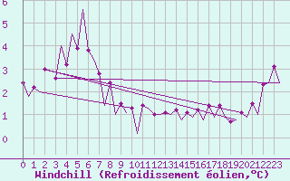 Courbe du refroidissement olien pour Platforme D15-fa-1 Sea