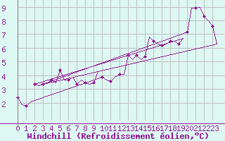 Courbe du refroidissement olien pour Aberdeen (UK)