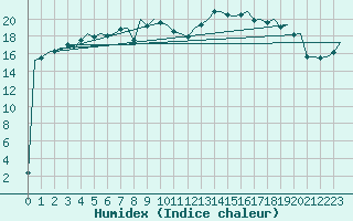 Courbe de l'humidex pour Maastricht / Zuid Limburg (PB)