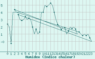 Courbe de l'humidex pour Altenstadt