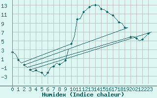 Courbe de l'humidex pour Cranwell