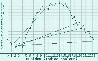 Courbe de l'humidex pour Kayseri / Erkilet