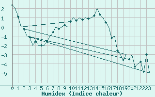 Courbe de l'humidex pour Bonn (All)