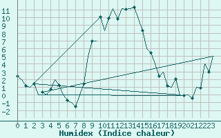 Courbe de l'humidex pour Vrsac