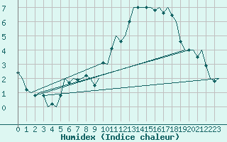 Courbe de l'humidex pour Leconfield