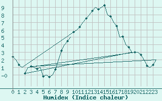 Courbe de l'humidex pour Linz / Hoersching-Flughafen