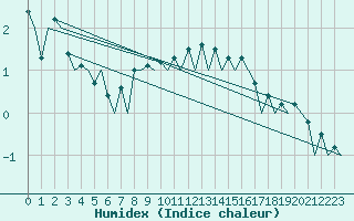 Courbe de l'humidex pour Hasvik