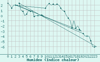 Courbe de l'humidex pour Volkel