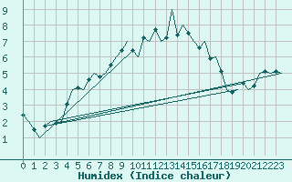 Courbe de l'humidex pour Koebenhavn / Roskilde