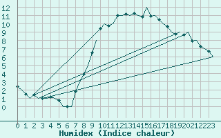 Courbe de l'humidex pour Rheine-Bentlage