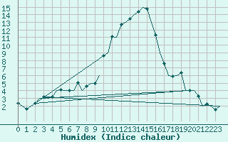 Courbe de l'humidex pour Gerona (Esp)