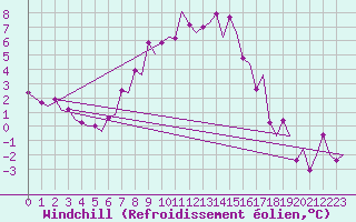 Courbe du refroidissement olien pour Skelleftea Airport