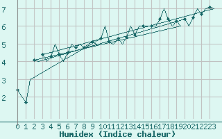 Courbe de l'humidex pour Nordholz