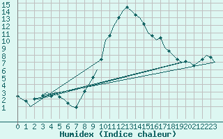 Courbe de l'humidex pour Neuburg / Donau