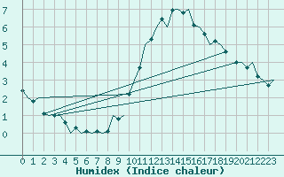 Courbe de l'humidex pour Beauvechain (Be)