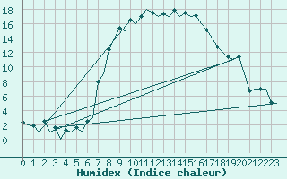 Courbe de l'humidex pour Samedam-Flugplatz