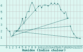 Courbe de l'humidex pour Alta Lufthavn