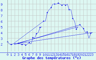 Courbe de tempratures pour Stockholm / Bromma