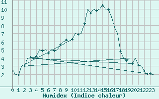 Courbe de l'humidex pour Wittmundhaven