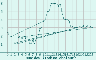 Courbe de l'humidex pour Genve (Sw)