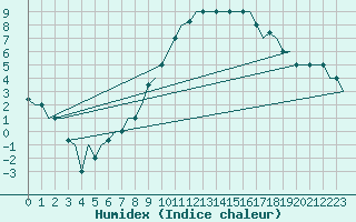 Courbe de l'humidex pour Milano / Malpensa