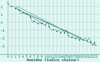 Courbe de l'humidex pour Savonlinna