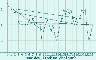 Courbe de l'humidex pour Buechel