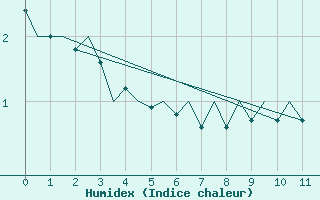 Courbe de l'humidex pour Buechel