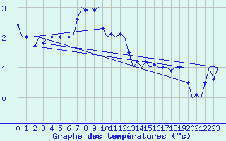 Courbe de tempratures pour Platform P11-b Sea