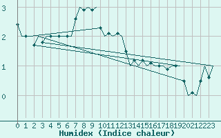 Courbe de l'humidex pour Platform P11-b Sea