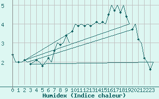 Courbe de l'humidex pour Haugesund / Karmoy