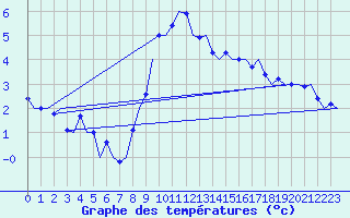 Courbe de tempratures pour Wien / Schwechat-Flughafen