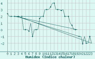 Courbe de l'humidex pour Torino / Caselle