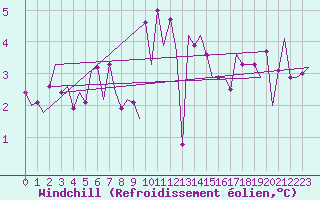 Courbe du refroidissement olien pour Leeuwarden