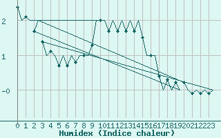 Courbe de l'humidex pour Poznan