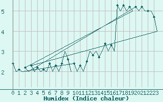 Courbe de l'humidex pour Vlissingen