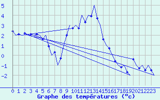 Courbe de tempratures pour Frankfort (All)